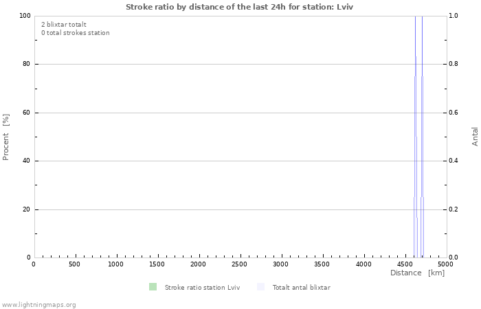 Grafer: Stroke ratio by distance