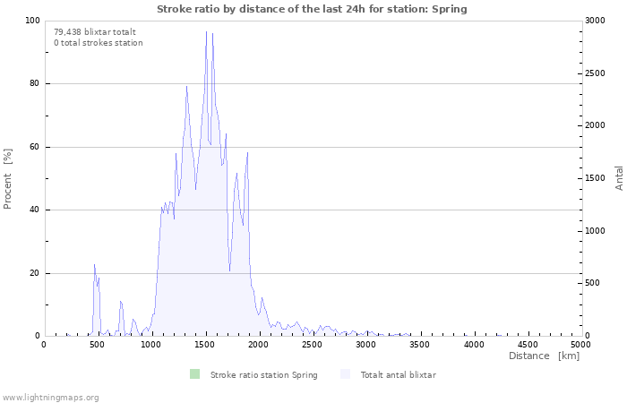 Grafer: Stroke ratio by distance