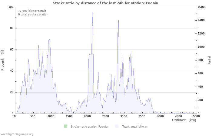 Grafer: Stroke ratio by distance