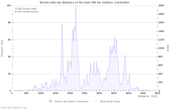 Grafer: Stroke ratio by distance