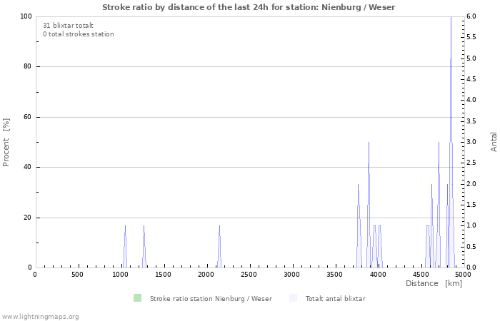 Grafer: Stroke ratio by distance