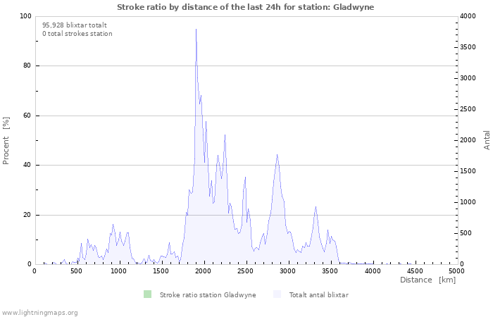 Grafer: Stroke ratio by distance