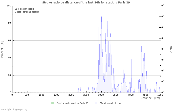 Grafer: Stroke ratio by distance