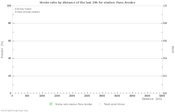 Grafer: Stroke ratio by distance