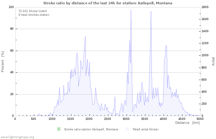 Grafer: Stroke ratio by distance