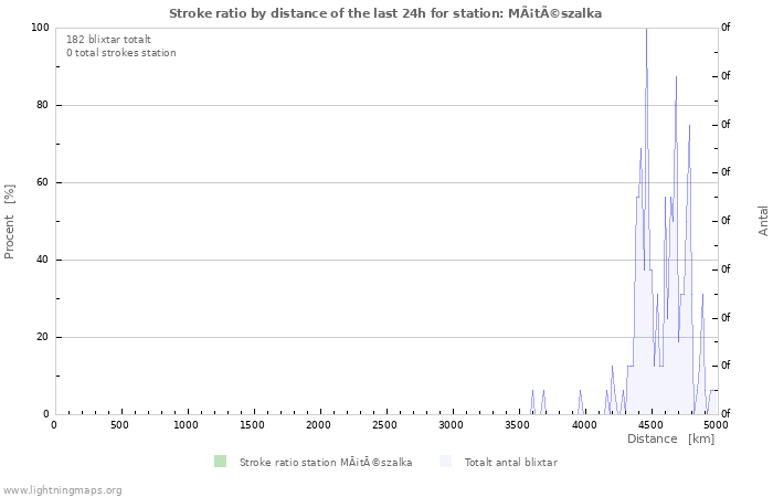 Grafer: Stroke ratio by distance