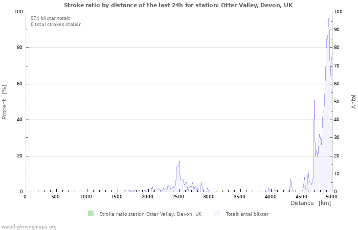 Grafer: Stroke ratio by distance