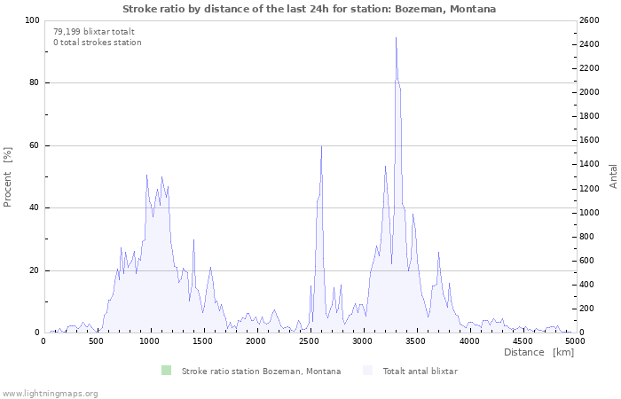 Grafer: Stroke ratio by distance