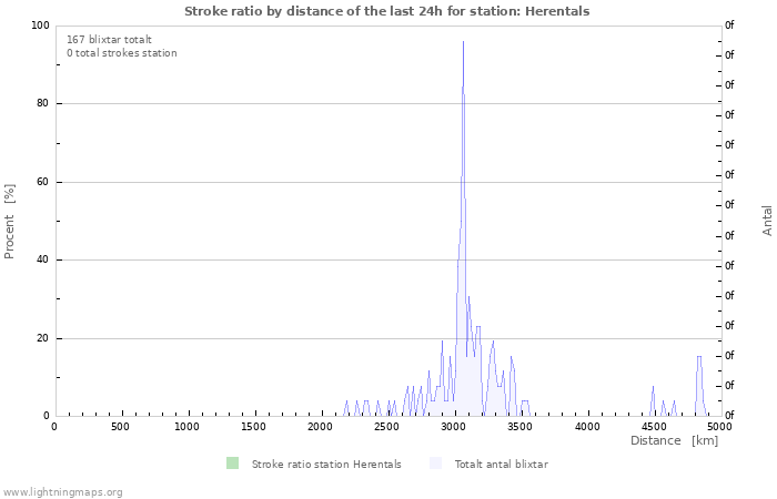 Grafer: Stroke ratio by distance