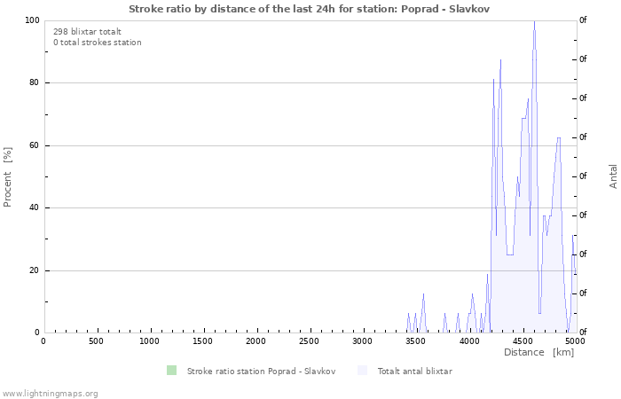 Grafer: Stroke ratio by distance