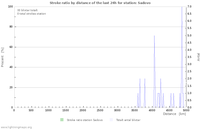 Grafer: Stroke ratio by distance