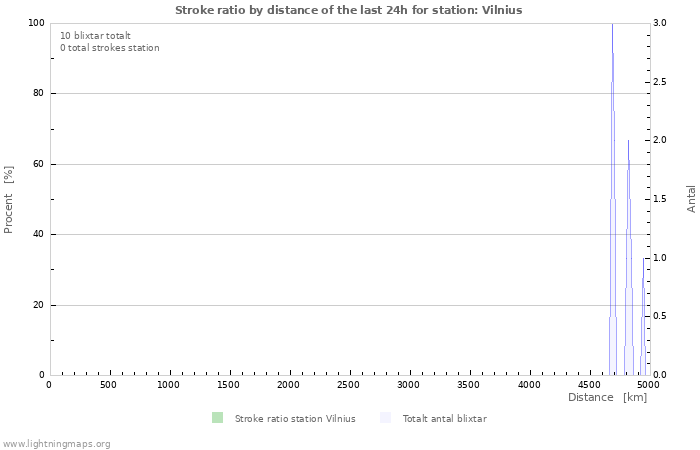 Grafer: Stroke ratio by distance