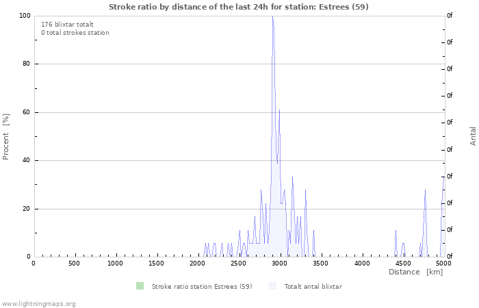 Grafer: Stroke ratio by distance