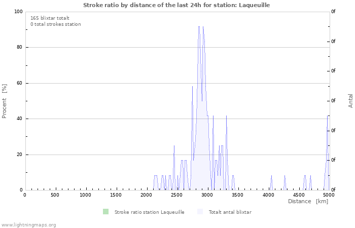 Grafer: Stroke ratio by distance