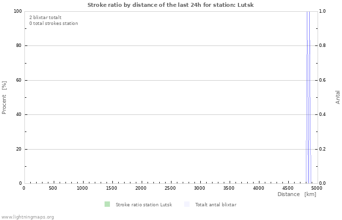 Grafer: Stroke ratio by distance