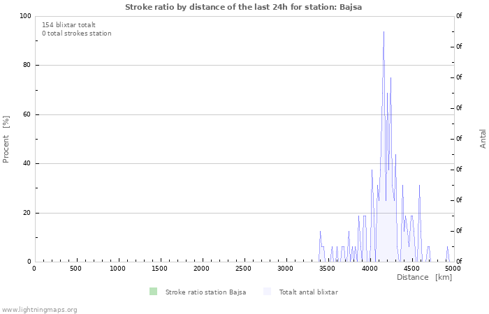 Grafer: Stroke ratio by distance