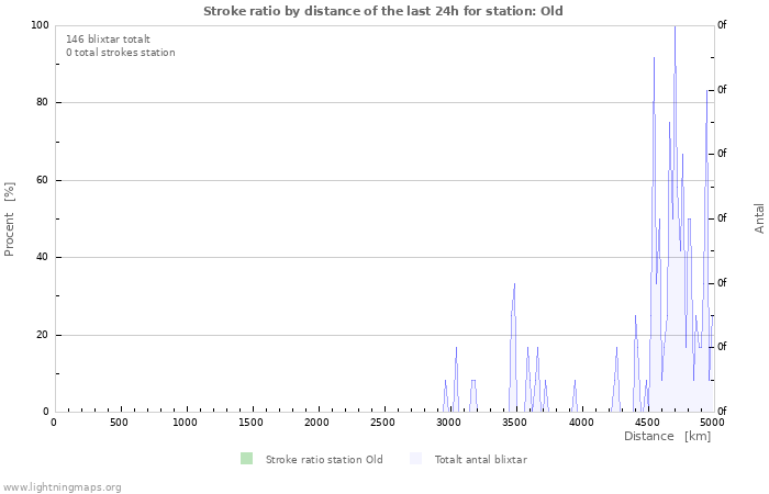 Grafer: Stroke ratio by distance