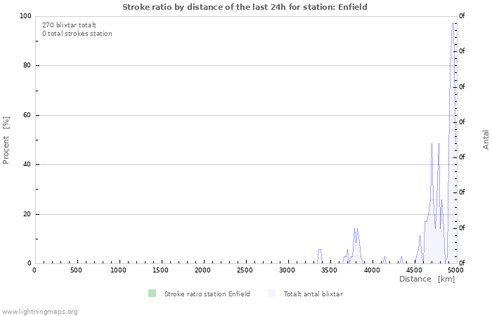 Grafer: Stroke ratio by distance