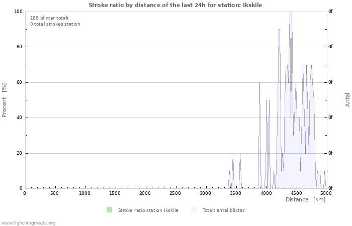 Grafer: Stroke ratio by distance