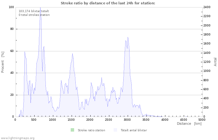 Grafer: Stroke ratio by distance