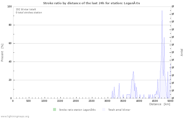 Grafer: Stroke ratio by distance