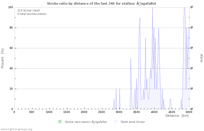 Grafer: Stroke ratio by distance