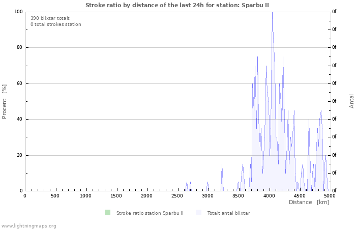 Grafer: Stroke ratio by distance