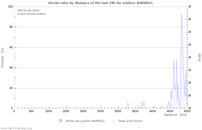 Grafer: Stroke ratio by distance