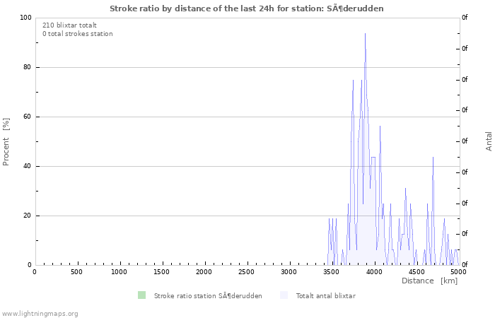 Grafer: Stroke ratio by distance