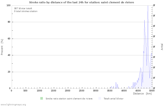 Grafer: Stroke ratio by distance