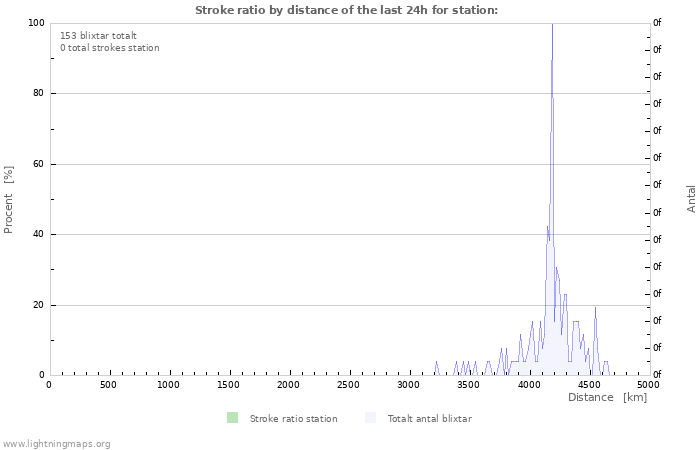 Grafer: Stroke ratio by distance