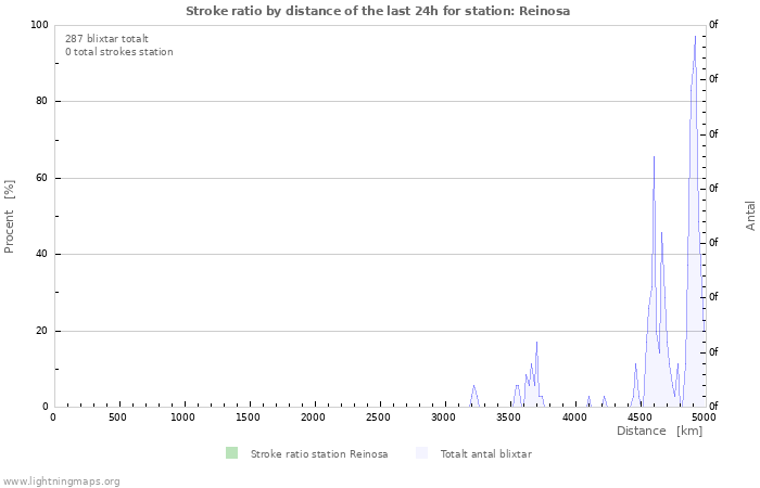 Grafer: Stroke ratio by distance