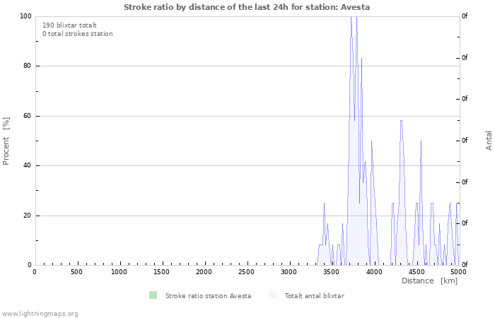 Grafer: Stroke ratio by distance