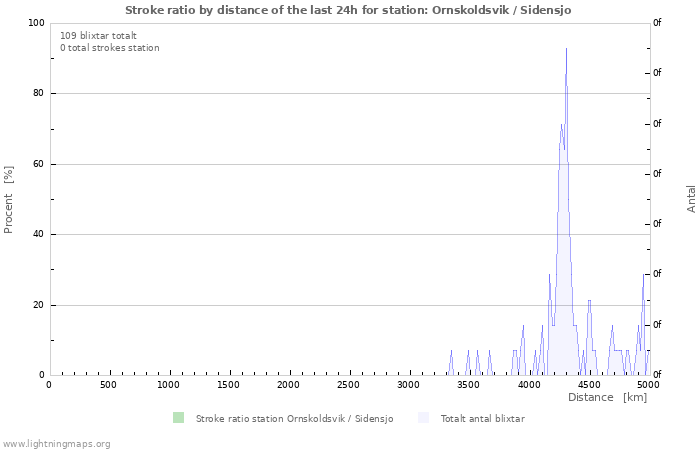 Grafer: Stroke ratio by distance