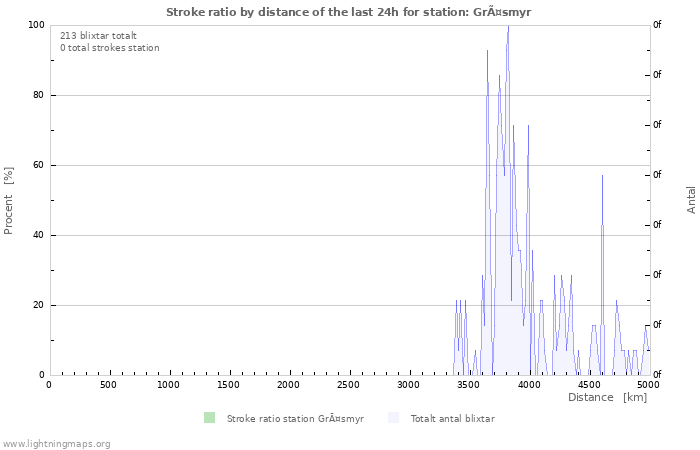 Grafer: Stroke ratio by distance