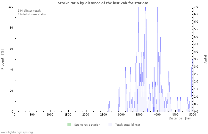 Grafer: Stroke ratio by distance