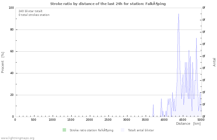 Grafer: Stroke ratio by distance