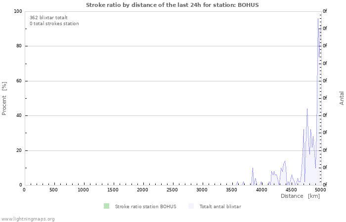 Grafer: Stroke ratio by distance