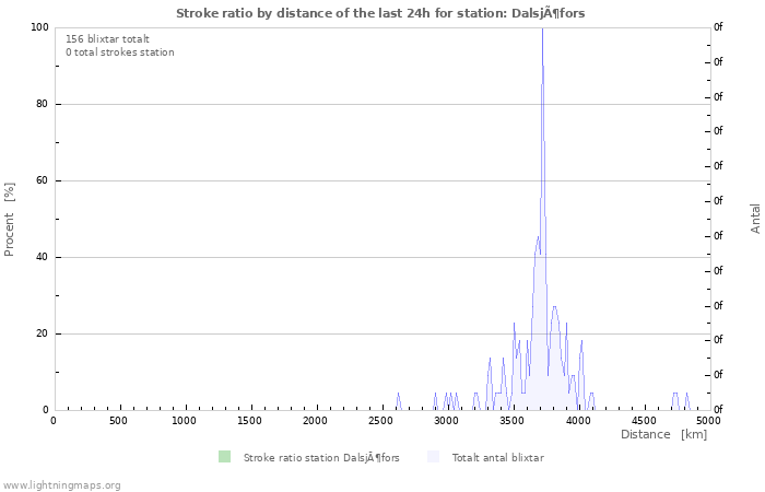 Grafer: Stroke ratio by distance