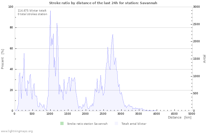 Grafer: Stroke ratio by distance