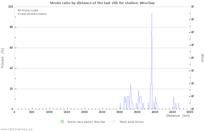 Grafer: Stroke ratio by distance