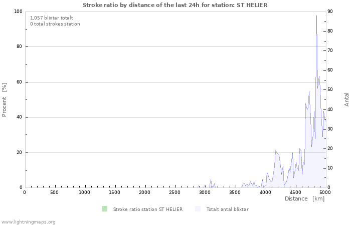 Grafer: Stroke ratio by distance