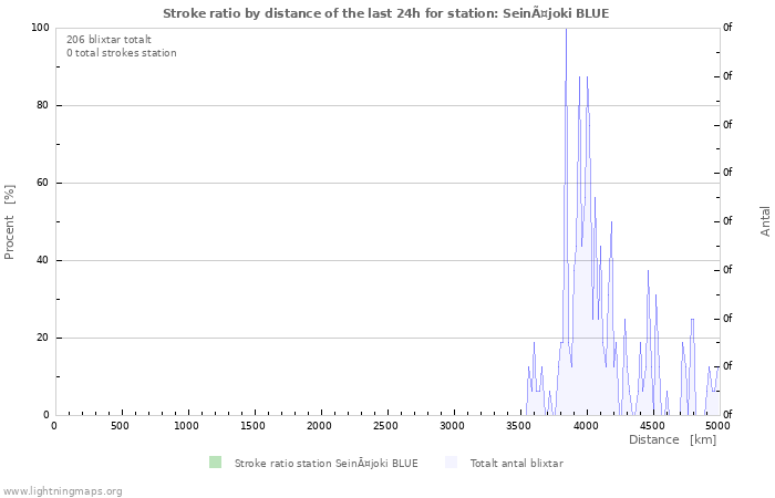 Grafer: Stroke ratio by distance