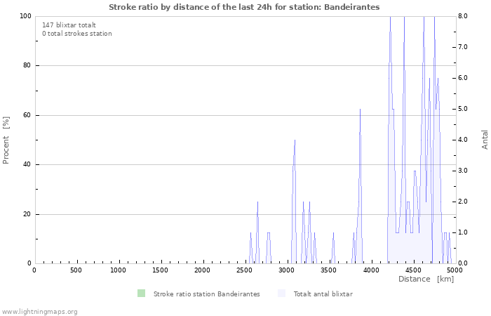 Grafer: Stroke ratio by distance