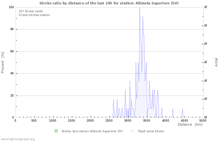 Grafer: Stroke ratio by distance