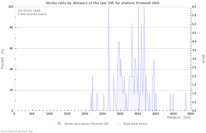 Grafer: Stroke ratio by distance