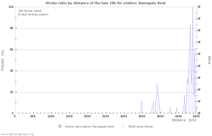 Grafer: Stroke ratio by distance