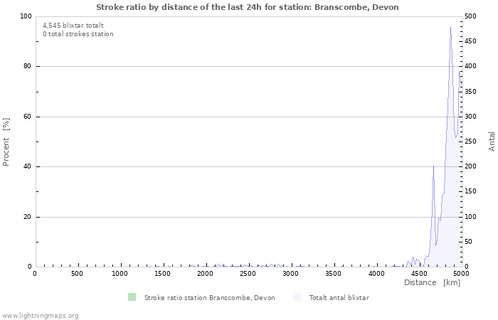 Grafer: Stroke ratio by distance