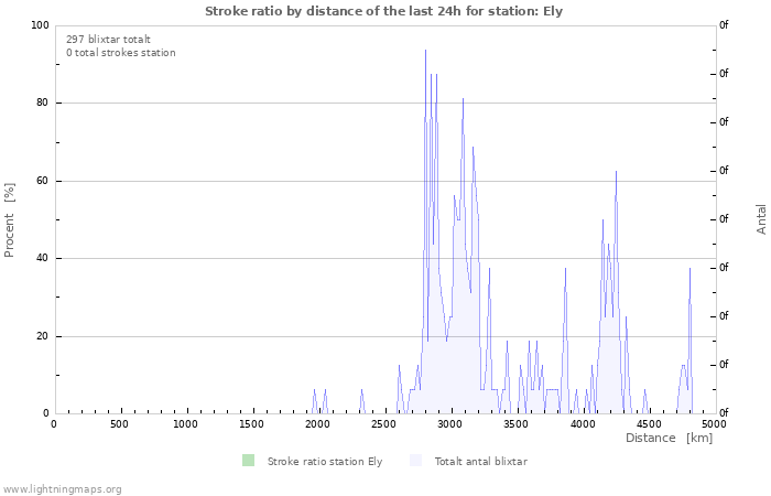 Grafer: Stroke ratio by distance