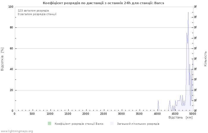 Графіки: Коефіцієнт розрядів по дистанції